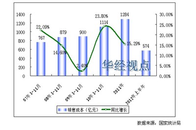 2007-2012年上半年中国水家电行业销售成本增长趋势图-中国市场调查网