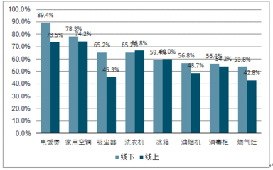 2018年中国小家电零售规模与2019年小家电线上交易规模、网红带货及小家电未来发展前景分析[图]
